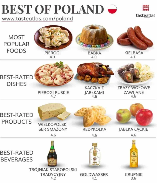 poland-food-chart poland food chart pilgrimage tour